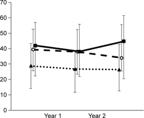 Figure 6 Annual changes in SGRQ symptoms category over 2 years of follow-up.Notes: Patients in the exacerbation-free (••▲••), mild exacerbator (–○–), and moderate/severe exacerbator (–■–) groups. Moderate/severe exacerbator vs exacerbation free, P<0.001; mild exacerbator vs exacerbation free, P=0.002; and mild exacerbator vs moderate/severe exacerbator, P=1.000.Abbreviation: SGRQ, St George’s Respiratory Questionnaire.