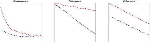 Figure 4. Co-Movement Types. Note: Left to right: Type 1 convergence, type 2 divergence, type 3 coherence.