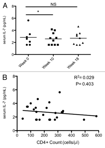 Figure 5. Serum IL-7 levels after RT/TMZ treatment for malignant glioma. (A and B) The sera of Grade III and IV glioma patients were analyzed for cytokine levels via Bioplex200 multiplexed bead-based immunoassay prior to (baseline) and following 6 wk of radiation therapy (RT) and temozolomide (TMZ) treatment. (A) Serum interleukin (IL)-7 levels (pg/mL) at baseline, week 10 (4 wk after completing RT/TMZ) and week 18 (12 wk after completing RT/TMZ). (B) Scatterplot of serum IL-7 levels (y-axis; pg/mL) and absolute peripheral CD4+ T lymphocyte counts from Figure 2C (x-axis; cells/μL). Statistical analyses were performed using paired samples t-test; *P < 0.05.