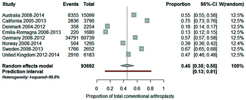 Figure 4. Forest plot illustrating between-registry variation in proportion of total conventional arthroplasty in patients with osteoarthritis.
