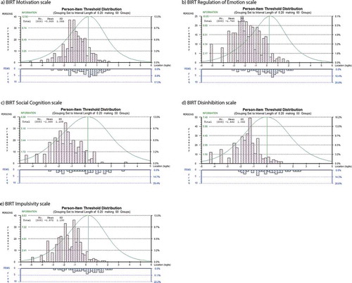 Figure 1. Targeting (person-thresholds distribution) graphs for each Brain Injury Rehabilitation Trust Personality Questionnaires. For each graph, persons (N = 308) and item thresholds are displayed, respectively, in the upper and the lower part of the chart, separated by the logit scale. Grouping set to interval length of 0.20, making 60 groups for Motivation, Emotional Regulation, and Impulsivity questionnaires, and 50 groups for Social Cognition and Disinhibition questionnaires