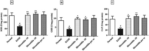 Figure 7. (A–C) Effect of hirsutidin on [A] Superoxide dismutase (SOD), [B] Glutathione (GSH) and [C] Catalase (CAT) in EtOH-induced mice. #P < 0.001 vs normal, *P < 0.05 and **P < 0.001 vs EtOH.