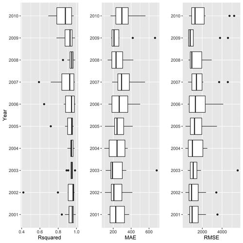 Figure 2 Accuracy metrics. Note: MAE = mean absolute error; RMSE = root mean square error.