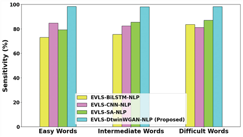 Figure 6. Sensitivity analysis.