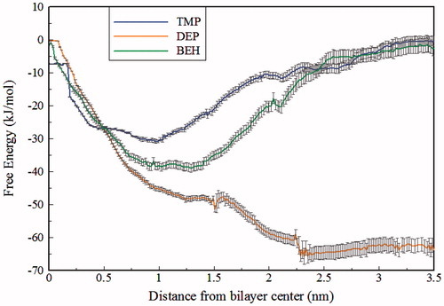 Figure 3. Free energy profiles for anionic species of ILs along the bilayer z-axis.