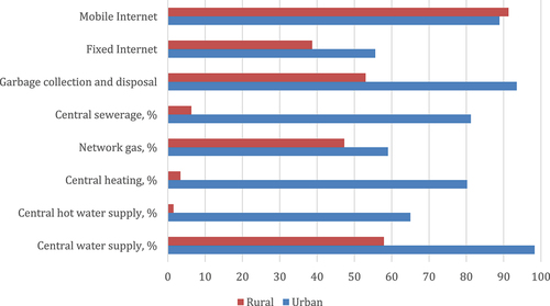 Figure 4. Comparative levels of provision households with life support services in urban and rural areas of the Republic of Kazakhstan in 2022.