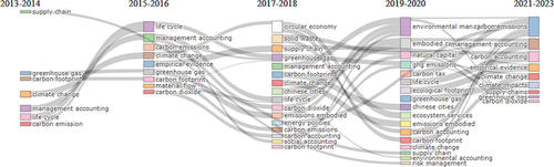 Figure 9. Thematic evolution by titles.