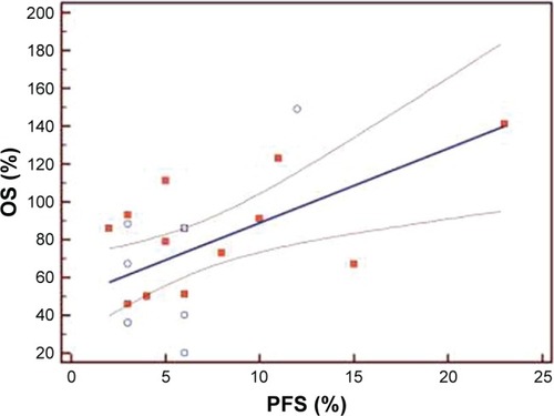 Figure 3 Regression analysis between progression-free survival (PFS) and overall survival (OS) of patients in the third-line of treatment (N=120).