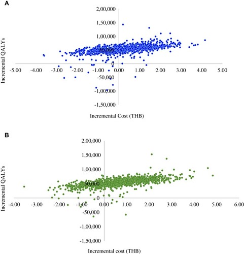 Figure 4 Scatter plots of 1000 iterations for ivabradine plus standard treatment compared with standard treatment alone on a cost-effectiveness plane. (A) Cohort population. (B) Subgroup population with baseline HR ≥77 bpm.