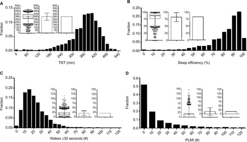 Figure 6 Distributions of common PSG metrics.