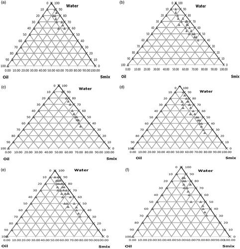 Figure 2. Pseudo ternary phase diagrams of DOX SNEDDS, (Smix 1:0, Smix 1:1, Smix 1:2, Smix 2:1, Smix 3:1 and Smix 4:1).