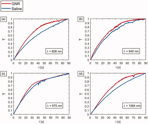 Figure 8. Trends of T˜ vs. time for tumor injected either with GNRs (red line) or saline (blue line) subject to NIR-laser irradiation at the different radiation wavelength: (a) 808 nm, (b) 940 nm, (c) 975 nm, and (d) 1064 nm.
