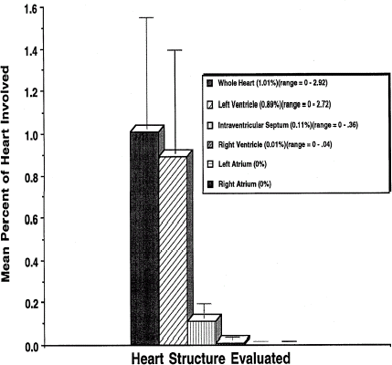 Figure 4. Percent of heart tissue with degeneration and/or necrosis 7 days following infusion of 2000 mg/kg of DCLHb into rhesus monkeys.