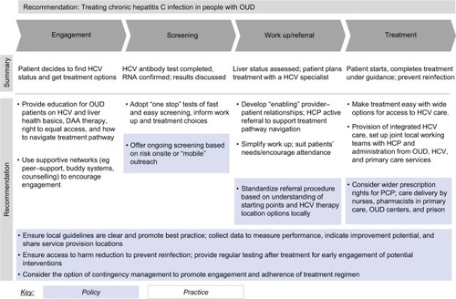 Figure 2 Practical recommendations for best practices of HCV treatment for people with OUD.