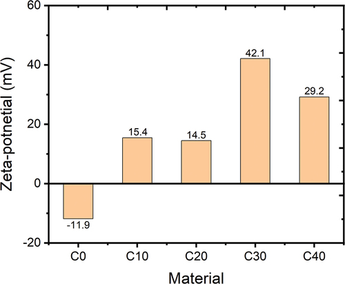 Figure 4. Zeta potential of ChNFs deacetylated with various NaOH concentrations.