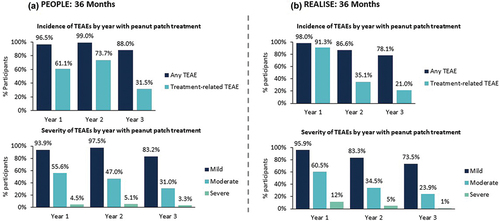Figure 5. Changes in frequency and severity of Treatment-emergent Adverse Events Over Time in the PEOPLE (a) and REALISE (b) trials.Treatment-relatedness and severity were determined by the investigator.TEAE, treatment-emergent adverse event.