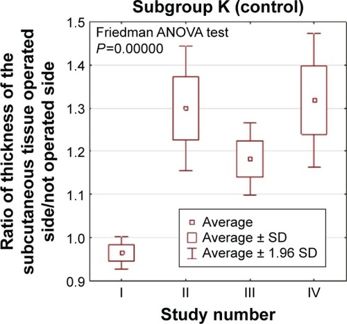 Figure 10 Average thickness ratios of the subcutaneous tissue of the chest wall in subgroup K patients (control) during the 7-month follow-up.