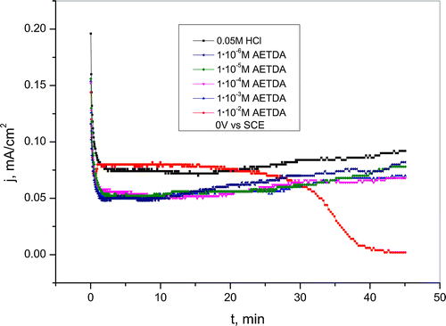 Figure 8. Chronoamperometric curves for copper recorded at 0 V vs. SCE in a 0.05-M HCl solution in the presence of various concentrations of 2-amino-5-ethyl-1,3,4-thiadiazole.