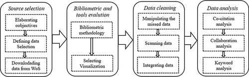 Figure 1. The research methodology structure