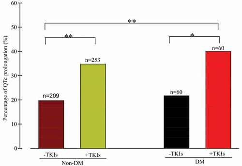 Figure 2. The prevalence of QTc prolongation in patients on TKIs with or without diabetes