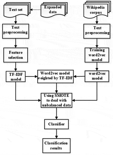 Figure 2. The overall model architecture.