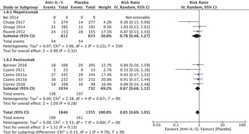 Figure 10. Relative risk for dropout.