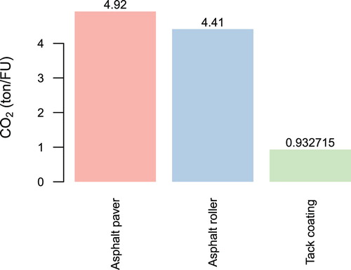 Figure 5. CO2 impacts of the paving operation per FU.