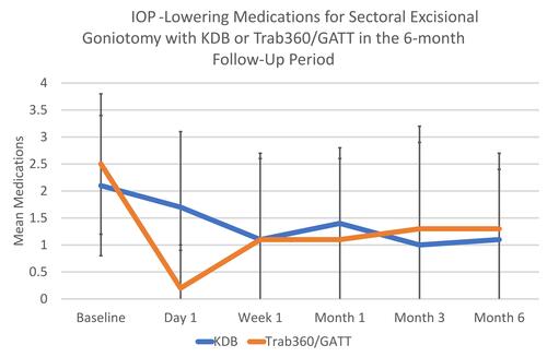 Figure 2 IOP-lowering medications for sectoral excisional goniotomy with KDB or Trab360/GATT in the 6-month follow-up period.