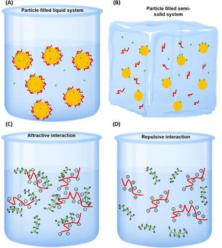 Figure 4. (A, B) The hydrophobic interactions between the antimicrobial agents and the food components in liquid-based (A) and solid-based (B) foods. The yellow dots and red curves correspond to fat droplets and proteins, respectively; green particles represent the antimicrobial agents. Clusters can be easily formed between some antimicrobial agents and the fats/oils and proteins via the hydrophobic interactions, leading to the reduced interactions between the active compounds and the microorganisms in the aqueous phase of foods. (C, D) The electrostatic interactions between the antimicrobial agents and the food components via attractive forces (C) or repulsive forces (D). The red curves carrying either negative or positive charges represent food components; the green curves carrying positive charges represent the antimicrobial agents.