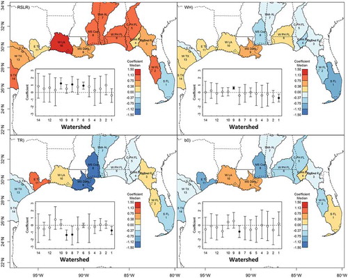 Figure 4. Maps of the medians of the coefficients in the best areal wetland loss model (#58) at the watershed scale (note each watershed has multiple coastal wetland sites). We standardized the covariates so that the coefficients were comparable both between watersheds, and between covariates. In the inset plots, a dot represented the median of the parameter posterior for each watershed, with associated 95% credible interval represented by a line crossing the median. A solid dot indicated a positive or negative effect of the covariate on coastal wetland loss for the given watershed (95% credible interval does not contain 0), and an unfilled dot indicated an effect not different from 0. RSLR denotes relative sea-level rise, WH denotes wave height, TR denotes tidal range, and b0 denotes intercept of the site-scale submodel (Eq. 3)