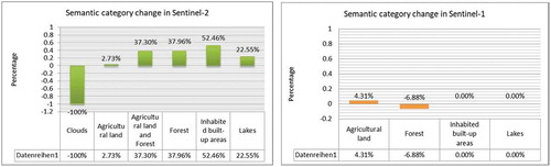 Figure 19. Semantic label changes between two Sentinel-1 images (right) and two Sentinel-2 images (left) acquired for the second use case. The value of the changes should be multiplied by 100 in order to obtain the percentage of the change. The results are given for the windstorms in Poland