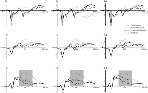 Figure 5. Grand-average ERP waveforms time-locked to target pictures in four conditions at 9 scalp electrode sites in Dutch participants (Experiment 2). Negative is plotted down in all ERP figures.