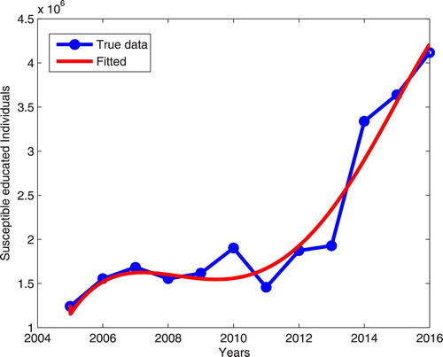 Figure 3. The dynamics of susceptible compliant individuals fitted to the real data of the number of individuals treated for Onchocerciasis.