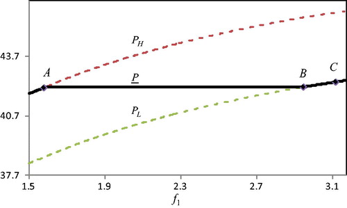 Figure 2. Production cost and price rigidity.Parameter values:a=50,b=1,X=1,v=0.035,r=0.02,f0=2,s=36