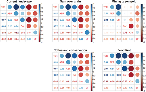 Figure 3. Correlation analysis showing tradeoffs and synergies between ES under the current landscape and scenarios. (Abbreviations: TSR = Total species richness (used interchangeably for woody-plant richness), AER = Avoided erosion, CSt = Carbon storage, Cof = Coffee production, Cro = Crop production, and LF = Livestock feed). Blues in the graph indicate synergies and Reds indicate trade-offs.