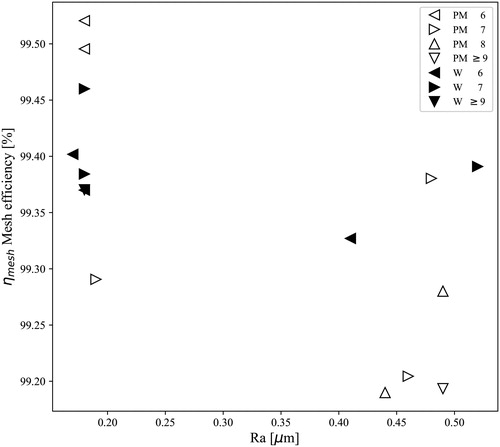 Figure 10. Gear mesh efficiency and initial Ra surface roughness for wrought steel (W) and PM at the highest torque and speed tested (183 Nm and 20 m/s).