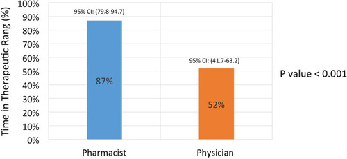 Figure 1 Difference in time in therapeutic range between pharmacist-led and physician-led clinics.