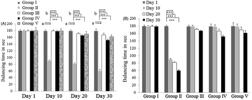 Figure 5. Effect of EECR on motor coordination using a rotarod. (A) Comparison among day 1, day 10, day 20, and day 30. (A(a)) Group I versus Group II, (A(b)) Group II versus Groups III, IV, and V, and (B) within each group, day 1 versus 10, 20, and 30 d. *Significant difference, *p < 0.05, **p < 0.01, ***p < 0.001. Group I, vehicle control; Group II, sodium nitrite-treated animals (negative control); Group III, pyritinol, galantamine, and sodium nitrite (positive control); Group IV, EECR 200 mg/kg and sodium nitrite; Group V, EECR 400 mg/kg and sodium nitrite. Values are expressed as mean ± SEM from six male animals in each group.