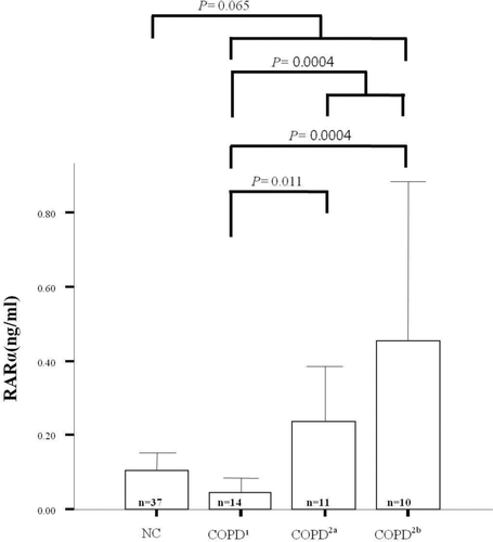 Figure 3.  Plasma retinoic acid receptor alpha level in nomal controls and stable state of the patients with COPD. (COPD: represents no exacerbation, COPD2a: represents the exacerbation frequency of less than 0.4/year, COPD2b: represents the exacerbation frequency of more than 0.4/year).