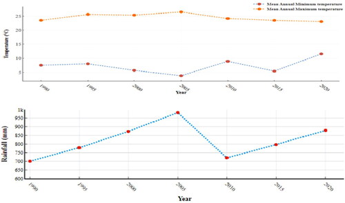 Figure 7. Total annual trends of rainfall and average annual maximum and minimum temperature.