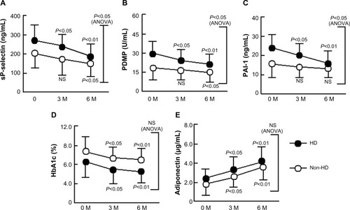 Figure 2 Changes in sP-selectin (A), PDMP (B), PAI-1 (C), HbA1c (D), and adiponectin (E) in response to treatment with teneligliptin of patients with diabetes with and without hemodialysis.