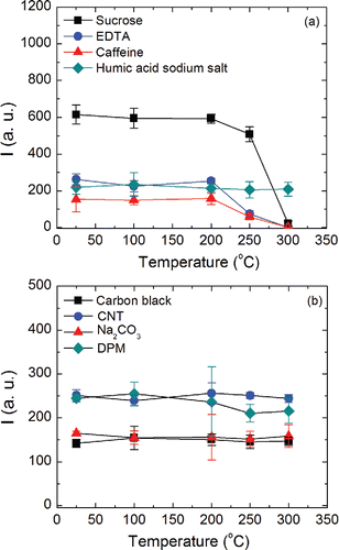Figure 8. Change in carbon signal intensity as a function of electrode temperature for various organic (a) and inorganic (b) carbonaceous materials.