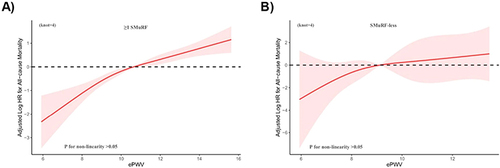 Figure 2 Association between ePWV and 5-year all-cause mortality in ASCVD patients with ≥1 SMuRF (A) and SMuRF-less (B). The solid line and red area represent the estimated values and their corresponding 95% CIs, respectively. (ePWV, estimated Pulse Wave Velocity; SMuRFs, Standard modifiable risk factors).