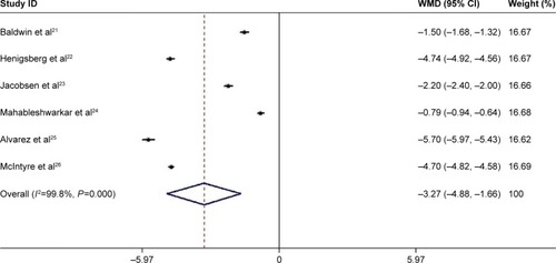 Figure 3 Forest plot showing the effect of 10 mg vortioxetine on the MADRS score.