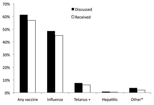 Figure 2. Percentage of women with whom vaccines were discussed and who received vaccines during prenatal care. + Tetanus toxoid (TT) or Tetanus, diphtheria toxoids (Td). *Includes Tdap. The recommendation to administer Tdap in pregnancy was made later in the study period.