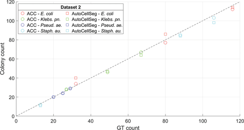 Figure 8. Relationship between the counts for the two methods – automating colony counting (ACC) (circle), AutoCellSeg (square) – and ground truth (GT) counts for data set 2 (bacterial colonies). Data for Escherichia coli (E. coli) (red), Klebsiella pneumoniae (Klebs. pn.) (green), Pseudomonas aeruginosa (Pseud. ae.) (blue) and Staphylococcus aureus (Staph. au.) (cyan) are presented. The stippled line is the identity line.