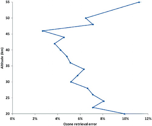 Fig. 9 Error in the retrieved ozone profile (percentage relative to “true”).