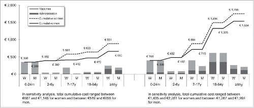 Figure 4. Maximal vaccination cost throughout life in Italy.