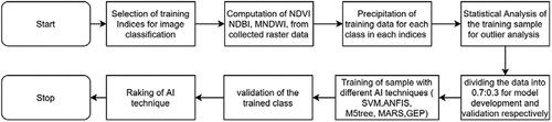 Figure 1. The methodology adopted in the present study.
