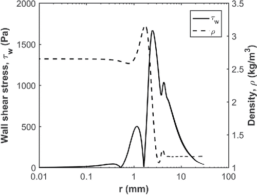 Figure 7. Variations of wall shear stress and gas density along the radial distance.
